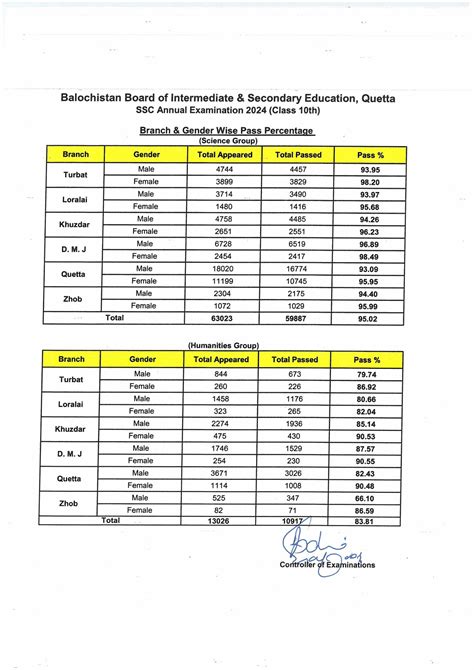 BBISE Quetta 10th Class Results 2024 Announced: Position .